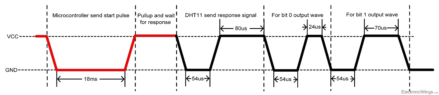 This Picture Shows Communication of DHT11 With Microcontroller