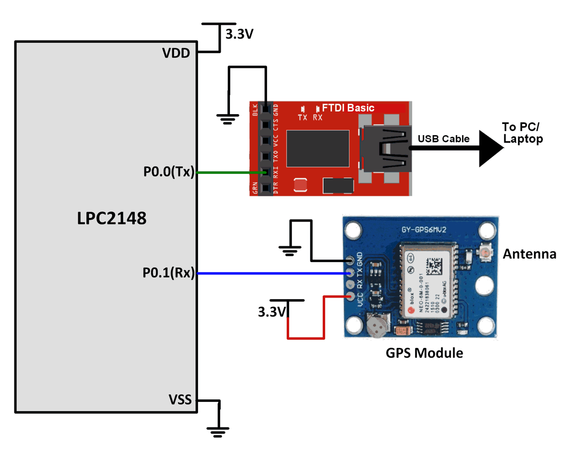 Interfacing NEO-6M GPS Receiver Module with LPC2148