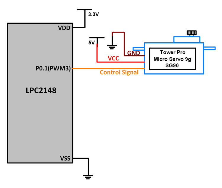Interfacing Servo Motor With LPC2148