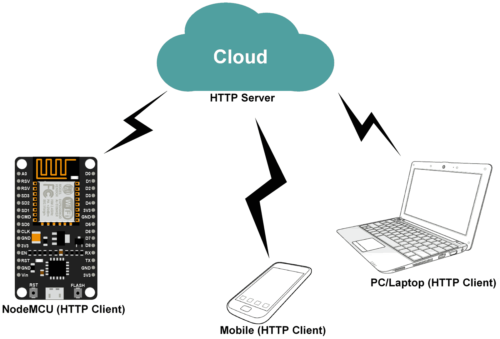 This Diagram shows how HTTP Server Works