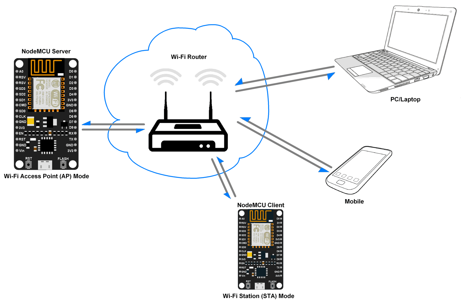 NodeMCU as TCP Server using Wi-Fi STA mode