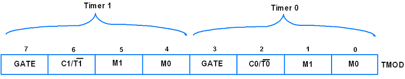 8051 TMOD Register