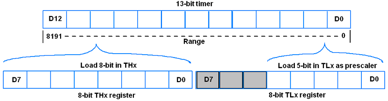 8051 8051 Timers 8051