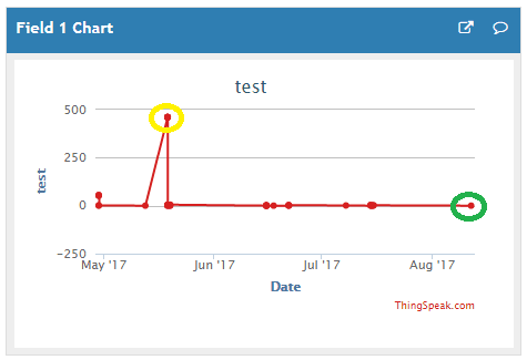 Data posted on Thingspeak 