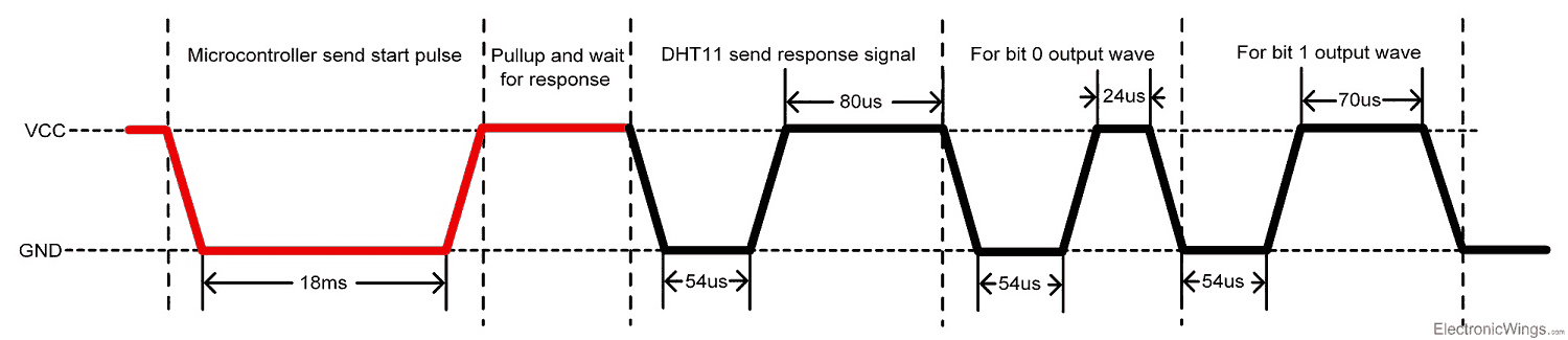 DHT11 Frame