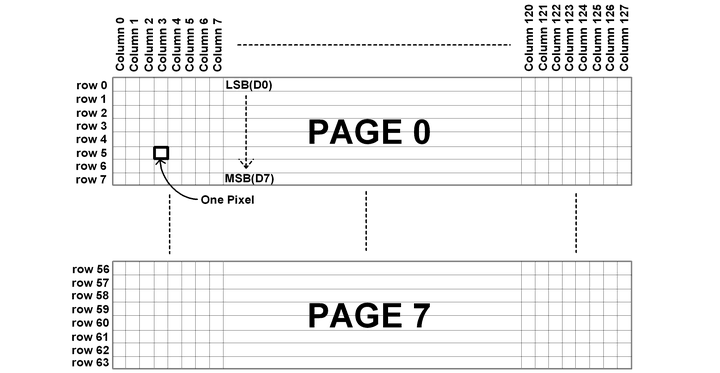 row page column