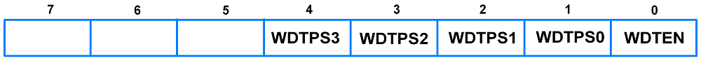 Configuration Register for Watchdog Timer