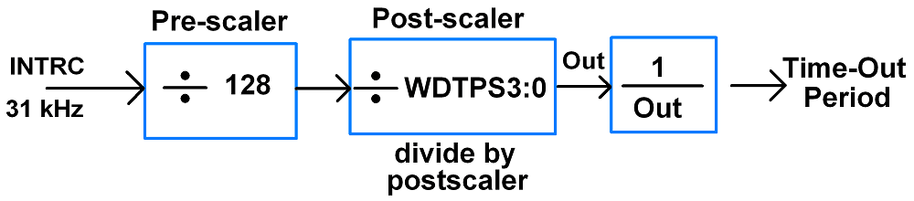 WDT Timeout Period Calculation