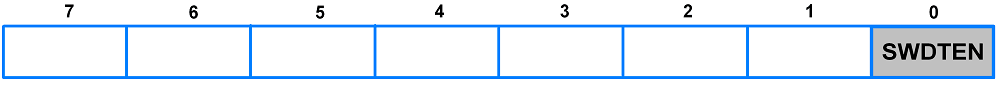 WDTCON Register for Software WDT