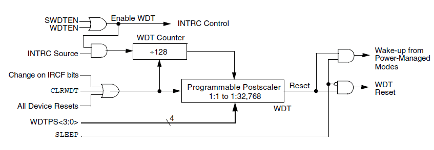 Watchdog Timer Internal Circuit Diagram