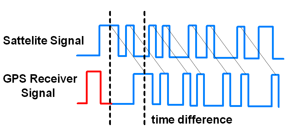 GPS Signal Time Difference 