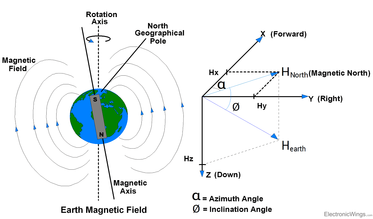 This is the picture of Earth's Magnetic Field