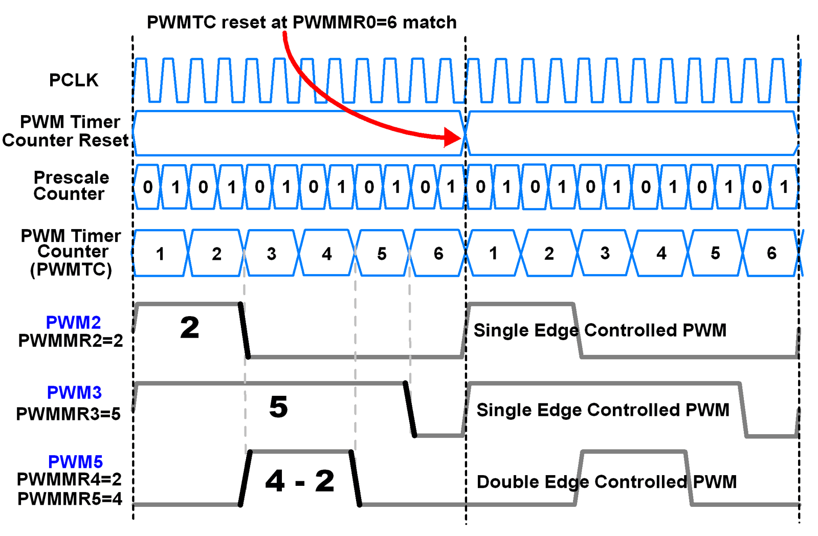PWM Generation Basics