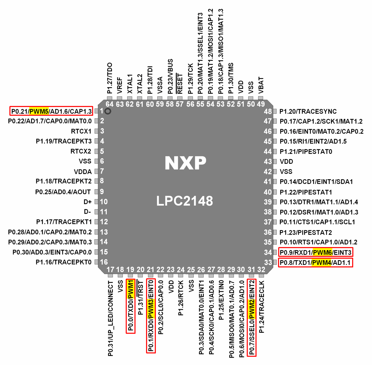 LPC2148 PWM Pins