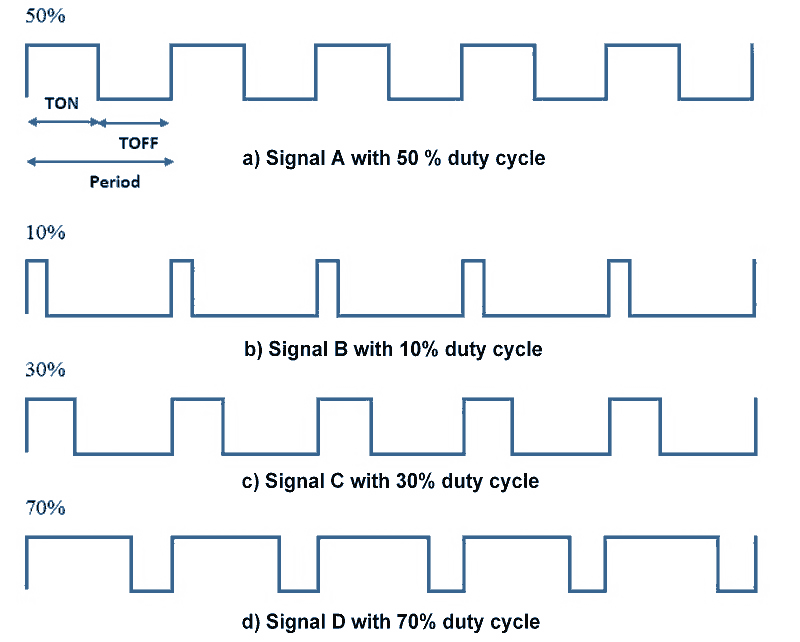 PWM Duty Cycle Waveforms