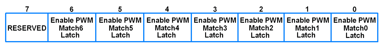 PWMLER (PWM Latch Enable Register)