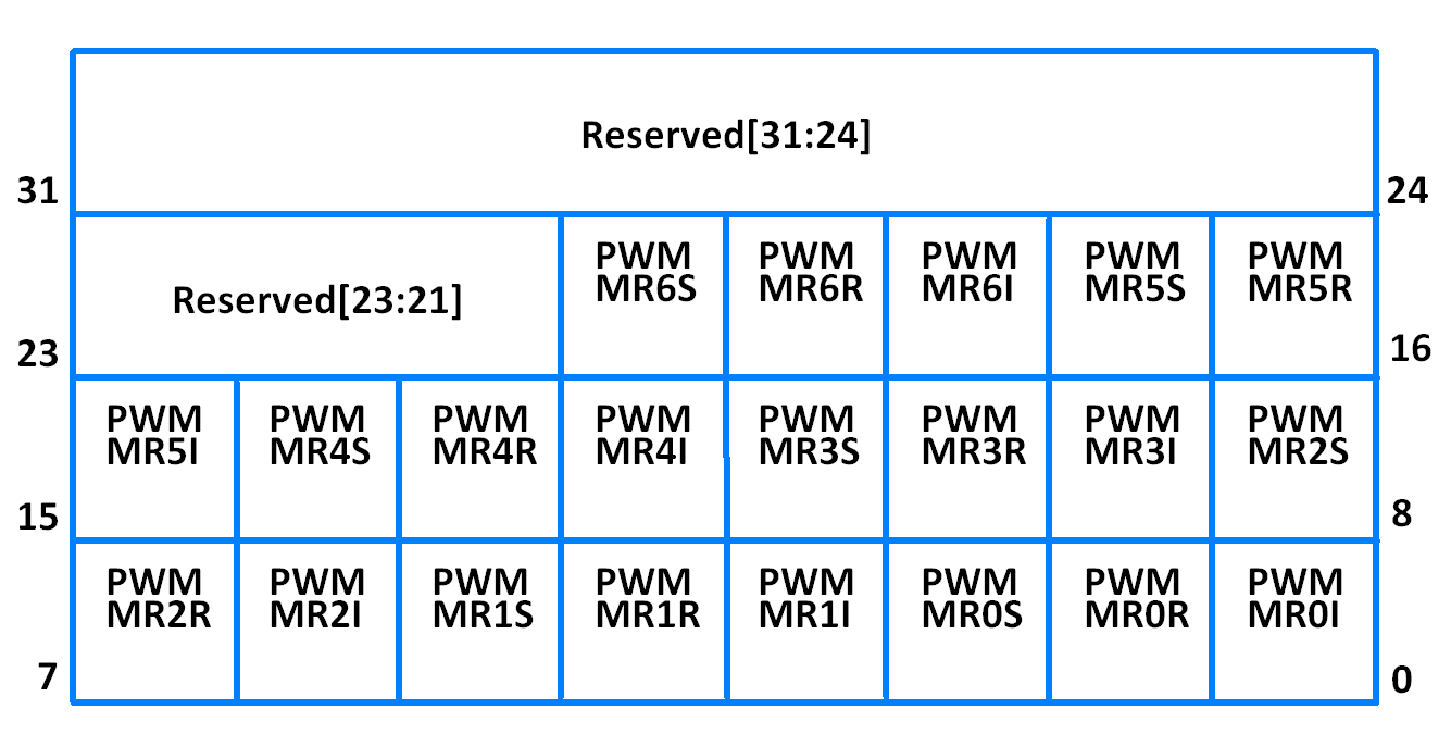 PWMMCR (PWM Match Control Register)