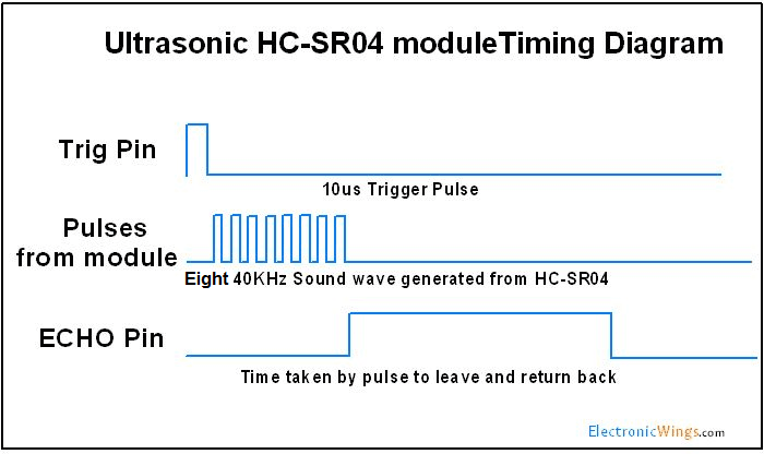This picture shows Timing Diagram of HC-SR04 Ultrasonic Module