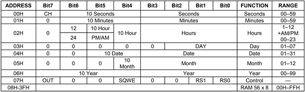 DS1307 RTC Registers