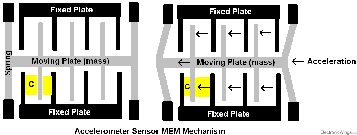 This Picture shows How does Accelerometer Works