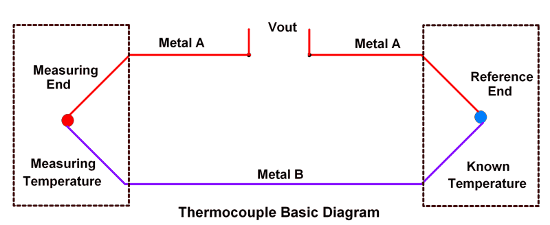 This is the picture of Thermocouple Basic Diagram