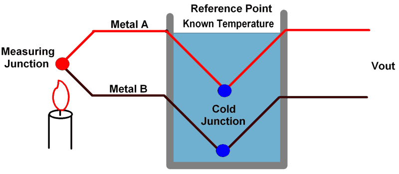 This is the picture of Thermocouple Principle