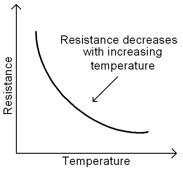 NTC Thermistor Properties