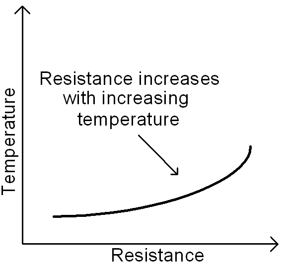 PTC Thermistor Properties