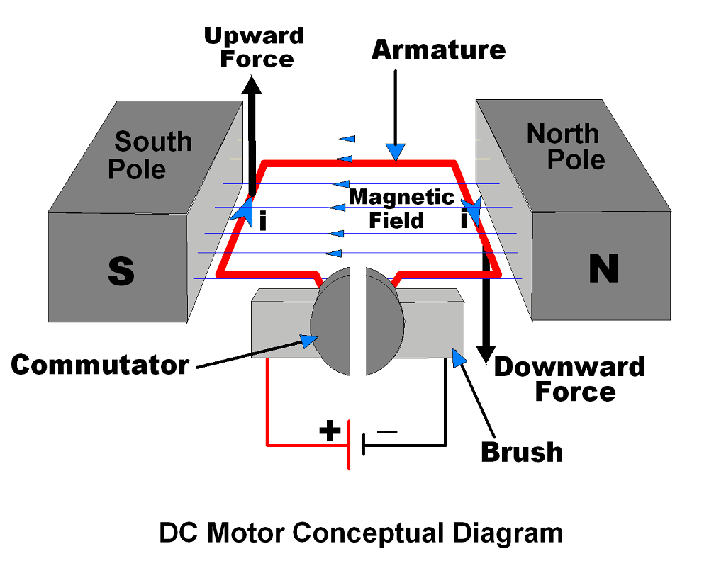 This is the picture of DC Motor Conceptual Diagram