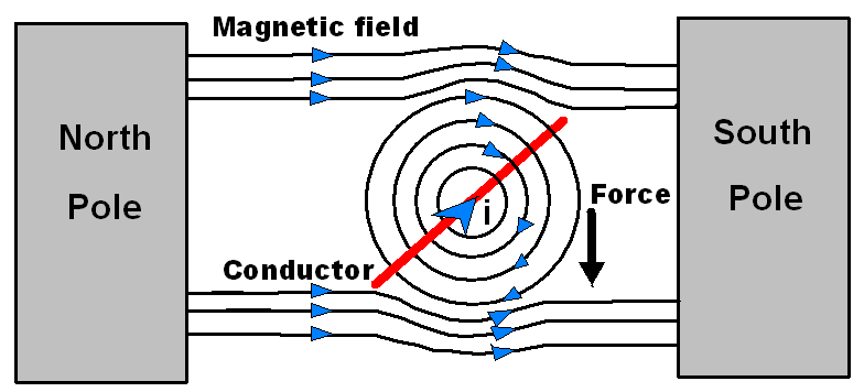 This is the picture of Concept Of Force In Magnetic Field