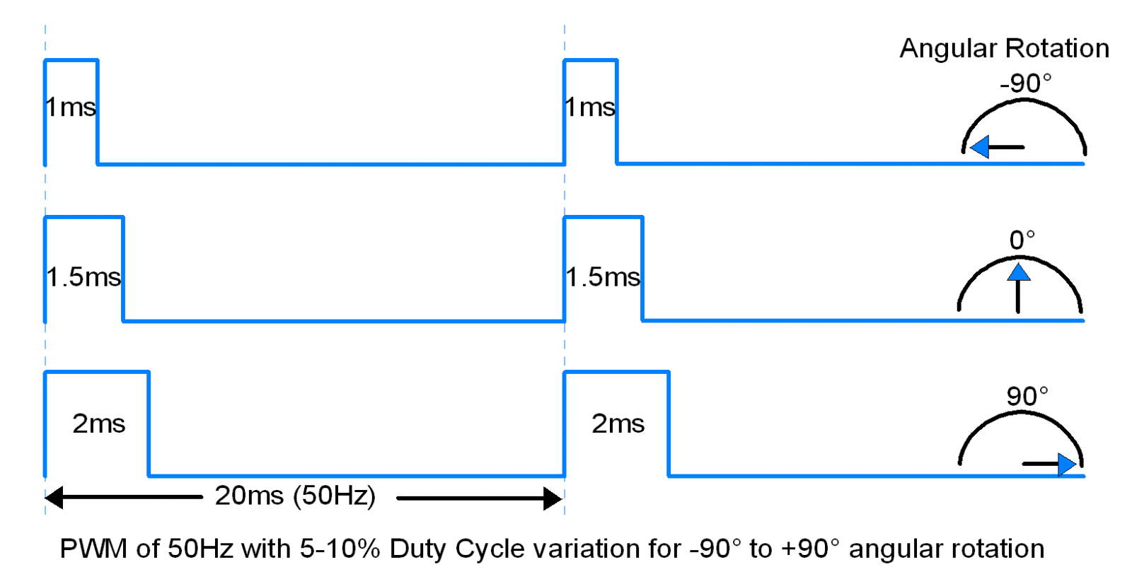 Servo Motor PWM duty cycle