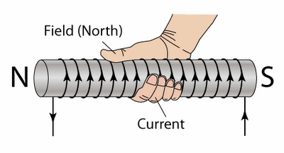 Right Hand Grip Rule