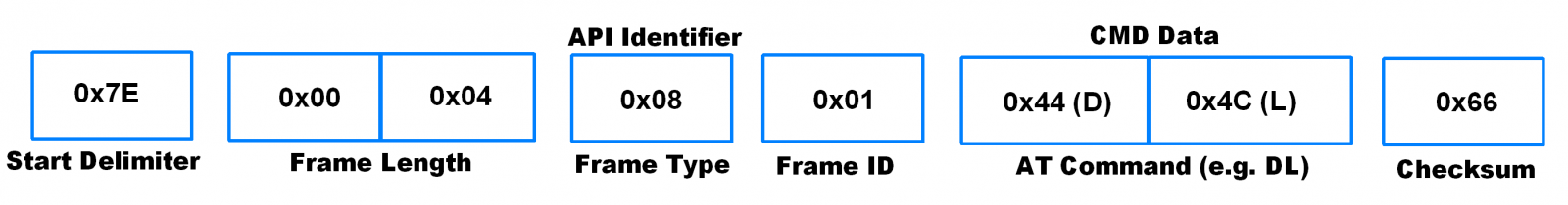 Example of AT Command Frame