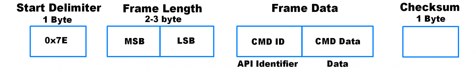 Basic API Frame