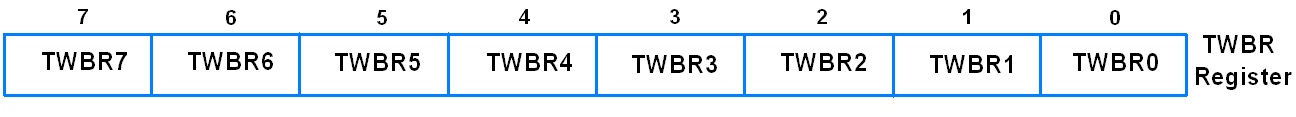 TWBR register