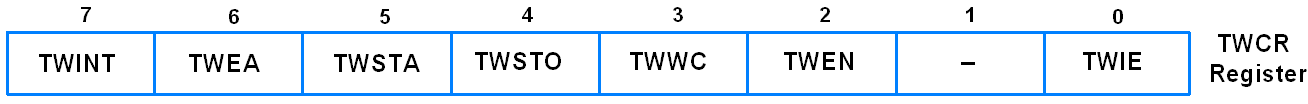 TWCR register