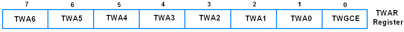 TWAR register