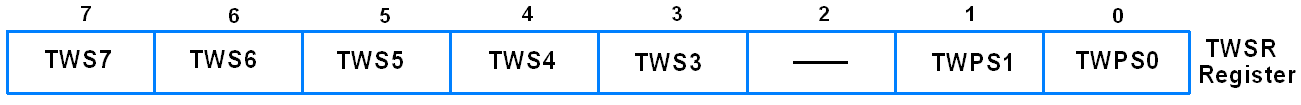 TWSR register