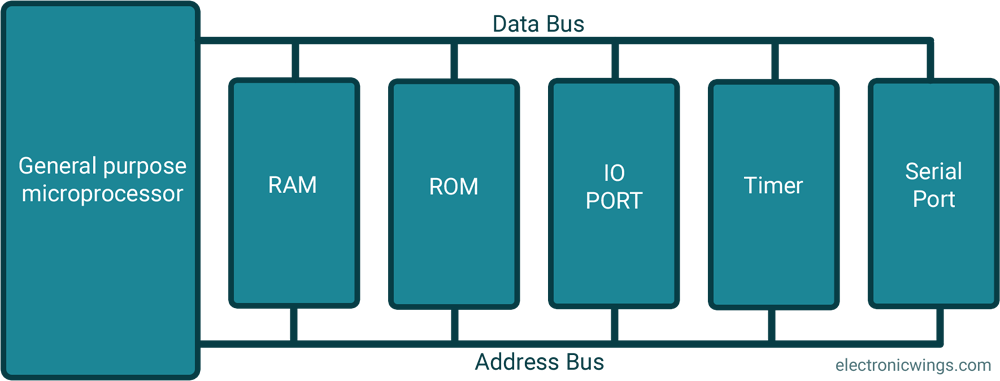 General Purpose Microprocessor System