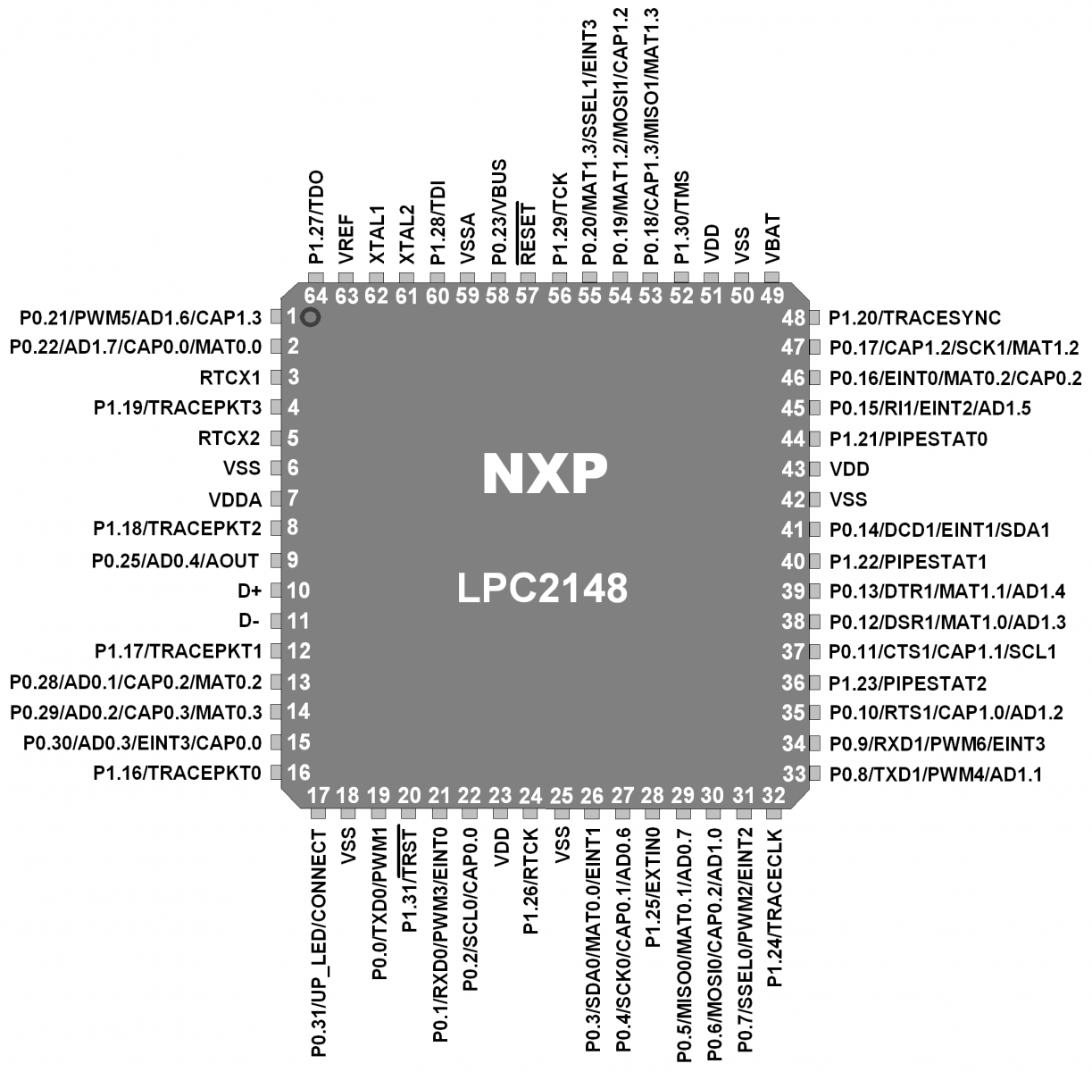 LPC2148 Pin Diagram