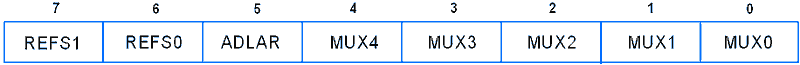 ADMUX Register