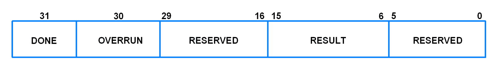 AD0 Data Registers Structure