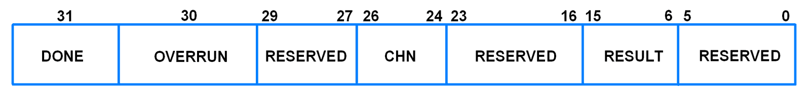 AD0GDR (ADC0 Global Data Register)