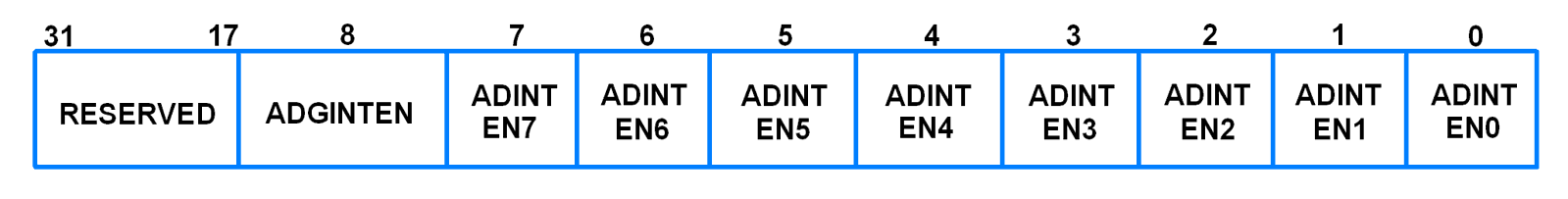AD0INTEN (ADC0 Interrupt Enable)