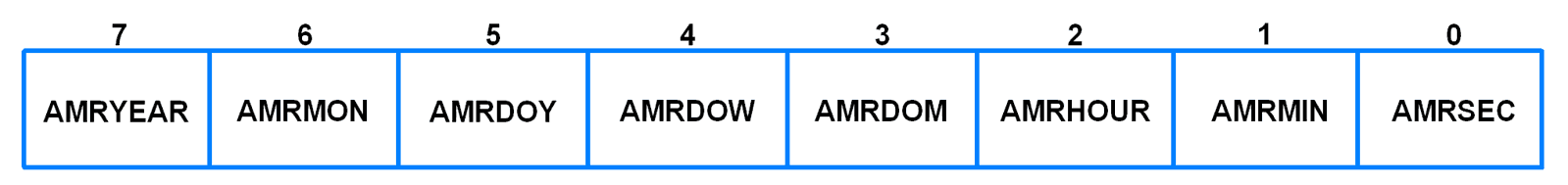 AMR (Alarm Mask Register)