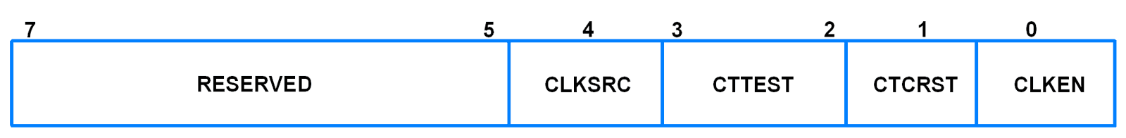 CCR (Clock Control Register)