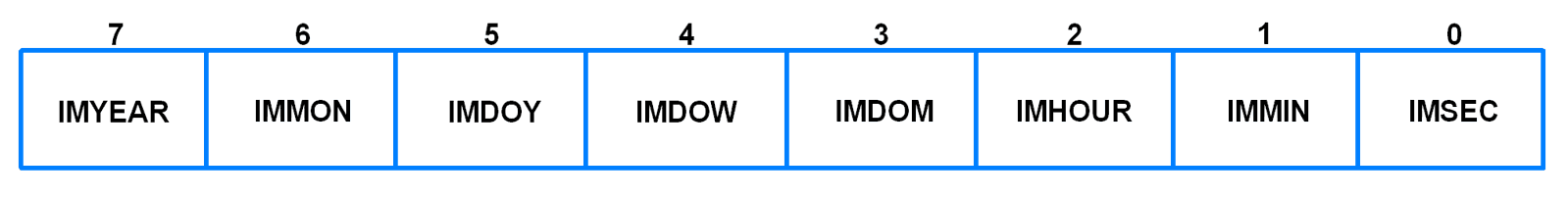 CIIR (Counter Increment Interrupt Register)