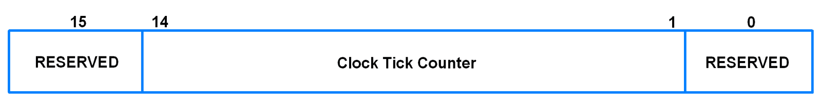 CTCR (Clock Tick Counter Register)