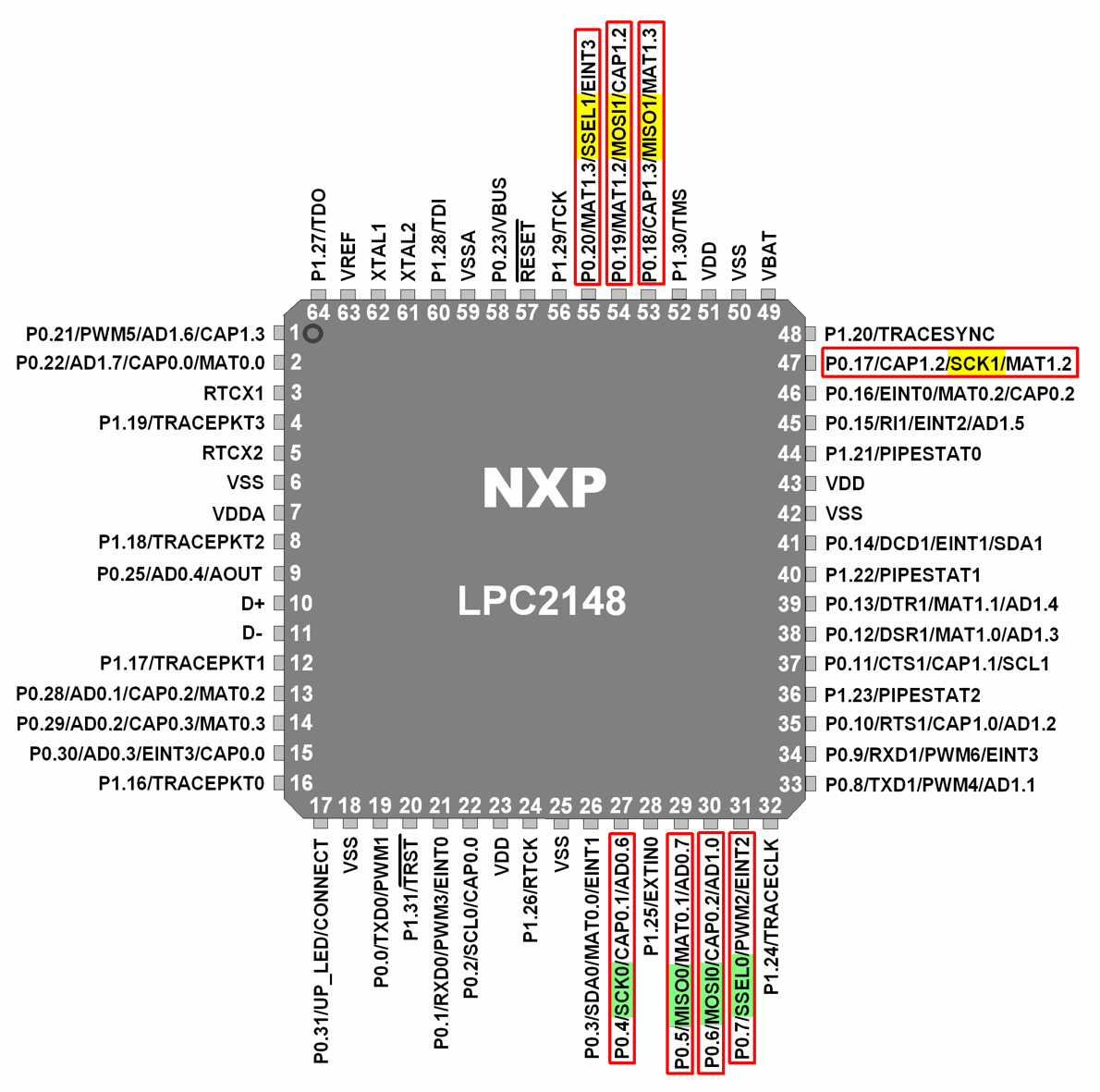 LPC2148 SPI Pins