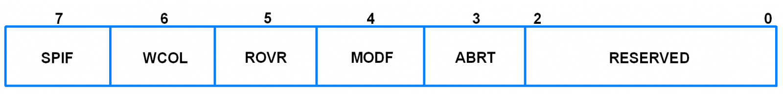 S0SPSR (SPI0 Status Register)